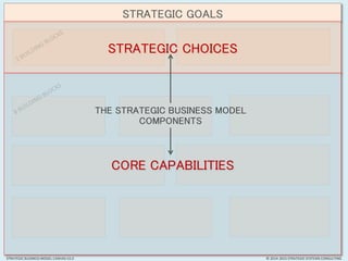 Strategic Core Model STRATEGIC BUSINESS MODEL CANVAS V2.0 | PPTX