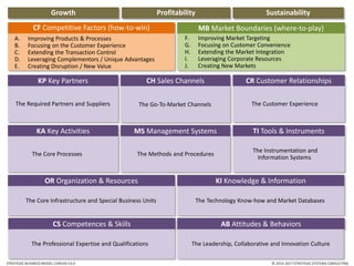 KP Key Partners CH Sales Channels CR Customer Relationships
KA Key Activities MS Management Systems
OR Organization & Resources
CS Competences & Skills AB Attitudes & Behaviors
Growth Profitability Sustainability
CF Competitive Factors (how-to-win) MB Market Boundaries (where-to-play)
© 2014-2017 STRATEGIC SYSTEMS CONSULTINGSTRATEGIC BUSINESS MODEL CANVAS V3.0
TI Tools & Instruments
KI Knowledge & Information
A. Improving Products & Processes
B. Focusing on the Customer Experience
C. Extending the Transaction Control
D. Leveraging Complementors / Unique Advantages
E. Creating Disruption / New Value
F. Improving Market Targeting
G. Focusing on Customer Convenience
H. Extending the Market Integration
I. Leveraging Corporate Resources
J. Creating New Markets
The Required Partners and Suppliers The Go-To-Market Channels The Customer Experience
The Core Processes The Methods and Procedures
The Instrumentation and
Information Systems
The Core Infrastructure and Special Business Units The Technology Know-how and Market Databases
The Professional Expertise and Qualifications The Leadership, Collaborative and Innovation Culture
 