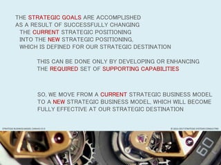 THE STRATEGIC GOALS ARE ACCOMPLISHED
AS A RESULT OF SUCCESSFULLY CHANGING
THE CURRENT STRATEGIC POSITIONING
INTO THE NEW STRATEGIC POSITIONING,
WHICH IS DEFINED FOR OUR STRATEGIC DESTINATION
THIS CAN BE DONE ONLY BY DEVELOPING OR ENHANCING
THE REQUIRED SET OF SUPPORTING CAPABILITIES
SO, WE MOVE FROM A CURRENT STRATEGIC BUSINESS MODEL
TO A NEW STRATEGIC BUSINESS MODEL, WHICH WILL BECOME
FULLY EFFECTIVE AT OUR STRATEGIC DESTINATION
© 2014-2017 STRATEGIC SYSTEMS CONSULTINGSTRATEGIC BUSINESS MODEL CANVAS V3.0
 