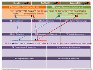 KP Key Partners CH Sales Channels CR Customer Relationships
KA Key Activities MS Management Systems
OR Organization & Resources
CS Competences & Skills AB Attitudes & Behaviors
Growth Profitability Sustainability
CF Competitive Factors (how-to-win) MB Market Boundaries (where-to-play)
TI Tools & Instruments
KI Knowledge & Information
© 2014-2017 STRATEGIC SYSTEMS CONSULTINGSTRATEGIC BUSINESS MODEL CANVAS V3.0
TODAY STRATEGIC DESTINATION TODAY STRATEGIC DESTINATION
THE 10 CAPABILITIES SYSTEM BUILDING BLOCKS, SUPPORTING THE STRATEGIC POSITIONING
EXISTING REQUIRED
THE 2 STRATEGIC CHOICES BUILDING BLOCKS OF THE STRATEGIC POSITIONING
 