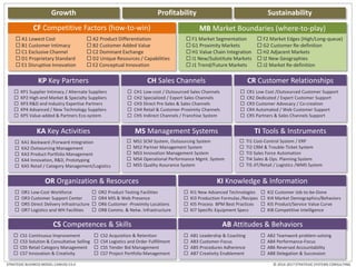 Growth Profitability Sustainability
© 2014-2017 STRATEGIC SYSTEMS CONSULTINGSTRATEGIC BUSINESS MODEL CANVAS V3.0
CF Competitive Factors (how-to-win)
 A1 Lowest Cost  A2 Product Differentiation
 B1 Customer Intimacy  B2 Customer Added Value
 C1 Exclusive Channel  C2 Dominant Exchange
 D1 Proprietary Standard  D2 Unique Resources / Capabilities
 E1 Disruptive Innovation  E2 Conceptual Innovation
MB Market Boundaries (where-to-play)
 F1 Market Segmentation  F2 Market Edges (High/Long-queue)
 G1 Proximity Markets  G2 Customer Re-definition
 H1 Value Chain Integration  H2 Adjacent Markets
 I1 New/Substitute Markets  I2 New Geographies
 J1 Trend/Future Markets  J2 Market Re-definition
KP Key Partners
 KP1 Supplier Intimacy / Alternate Suppliers
 KP2 High-end Market & Specialty Suppliers
 KP3 R&D and Industry Expertise Partners
 KP4 Advanced / New Technology Suppliers
 KP5 Value-added & Partners Eco-system
CH Sales Channels
 CH1 Low-cost / Outsourced Sales Channels
 CH2 Specialized / Expert Sales Channels
 CH3 Direct Pre-Sales & Sales Channels
 CH4 Retail & Customer-Proximity Channels
 CH5 Indirect Channels / Franchise System
CR Customer Relationships
 CR1 Low Cost /Outsourced Customer Support
 CR2 Dedicated / Expert Customer Support
 CR3 Customer Advocacy / Co-creation
 CR4 Automated / Web Customer Support
 CR5 Partners & Sales Channels Support
KA Key Activities
 KA1 Backward /Forward Integration
 KA2 Outsourcing Management
 KA3 Product Portfolio Management
 KA4 Innovation, R&D, Prototyping
 KA5 Retail / Category Management/Logistics
MS Management Systems
 MS1 SCM System, Outsourcing System
 MS2 Partner Management System
 MS3 Innovation Management System
 MS4 Operational Performance Mgmt. System
 MS5 Quality Assurance System
OR Organization & Resources
 OR1 Low-Cost Workforce  OR2 Product Testing Facilities
 OR3 Customer Support Center  OR4 MIS & Web Presence
 OR5 Direct Delivery Infrastructure  OR6 Customer -Proximity Locations
 OR7 Logistics and WH Facilities  OR8 Comms. & Netw. Infrastructure
CS Competences & Skills
 CS1 Continuous Improvement  CS2 Acquisition & Retention
 CS3 Solution & Consultative Selling  CS4 Logistics and Order Fulfillment
 CS5 Retail Category Management  CS5 Tender Bid Management
 CS7 Innovation & Creativity  CS7 Project Portfolio Management
AB Attitudes & Behaviors
 AB1 Leadership & Coaching  AB2 Teamwork problem-solving
 AB3 Customer-Focus  AB4 Performance-Focus
 AB5 Procedures Adherence  AB6 Reversed Accountability
 AB7 Creativity Enablement  AB8 Delegation & Succession
TI Tools & Instruments
 TI1 Cost-Control System / ERP
 TI2 CRM & Trouble-Ticket System
 TI3 Sales Force Automation
 TI4 Sales & Ops. Planning System
 TI5 JIT/Retail / Logistics /WMS System
KI Knowledge & Information
 KI1 New Advanced Technologies  KI2 Customer Job-to-be-Done
 KI3 Production Formulas /Recipes  KI4 Market Demographics/Behaviors
 KI5 Process BPM Best Practices  KI5 Product/Service Value Curve
 KI7 Specific Equipment Specs  KI8 Competitive Intelligence
 