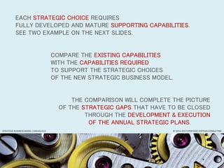 EACH STRATEGIC CHOICE REQUIRES
FULLY DEVELOPED AND MATURE SUPPORTING CAPABILITIES.
SEE TWO EXAMPLE ON THE NEXT SLIDES.
COMPARE THE EXISTING CAPABILITIES
WITH THE CAPABILITIES REQUIRED
TO SUPPORT THE STRATEGIC CHOICES
OF THE NEW STRATEGIC BUSINESS MODEL.
THE COMPARISON WILL COMPLETE THE PICTURE
OF THE STRATEGIC GAPS THAT HAVE TO BE CLOSED
THROUGH THE DEVELOPMENT & EXECUTION
OF THE ANNUAL STRATEGIC PLANS.
© 2014-2017 STRATEGIC SYSTEMS CONSULTINGSTRATEGIC BUSINESS MODEL CANVAS V3.0
 