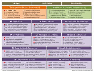 Growth Profitability Sustainability
© 2014-2017 STRATEGIC SYSTEMS CONSULTINGSTRATEGIC BUSINESS MODEL CANVAS V3.0
CF Competitive Factors (how-to-win)
 A1 Lowest Cost  A2 Product Differentiation
 B1 Customer Intimacy  B2 Customer Added Value
 C1 Exclusive Channel  C2 Dominant Exchange
 D1 Proprietary Standard  D2 Unique Resources / Capabilities
 E1 Disruptive Innovation  E2 Conceptual Innovation
MB Market Boundaries (where-to-play)
 F1 Market Segmentation  F2 Market Edges (High/Long-queue)
 G1 Proximity Markets  G2 Customer Re-definition
 H1 Value Chain Integration  H2 Adjacent Markets
 I1 New/Substitute Markets  I2 New Geographies
 J1 Trend/Future Markets  J2 Market Re-definition
KP Key Partners
 KP1 Supplier Intimacy / Alternate Suppliers
 KP2 High-end Market & Specialty Suppliers
 KP3 R&D and Industry Expertise Partners
 KP4 Advanced / New Technology Suppliers
 KP5 Value-added & Partners Eco-system
CH Sales Channels
 CH1 Low-cost / Outsourced Sales Channels
 CH2 Specialized / Expert Sales Channels
 CH3 Direct Pre-Sales & Sales Channels
 CH4 Retail & Customer-Proximity Channels
 CH5 Indirect Channels / Franchise System
CR Customer Relationships
 CR1 Low Cost /Outsourced Customer Support
 CR2 Dedicated / Expert Customer Support
 CR3 Customer Advocacy / Co-creation
 CR4 Automated / Web Customer Support
 CR5 Partners & Sales Channels Support
KA Key Activities
 KA1 Backward /Forward Integration
 KA2 Outsourcing Management
 KA3 Product Portfolio Management
 KA4 Innovation, R&D, Prototyping
 KA5 Retail / Category Management/Logistics
MS Management Systems
 MS1 SCM System, Outsourcing System
 MS2 Partner Management System
 MS3 Innovation Management System
 MS4 Operational Performance Mgmt. System
 MS5 Quality Assurance System
OR Organization & Resources
 OR1 Low-Cost Workforce  OR2 Product Testing Facilities
 OR3 Customer Support Center  OR4 MIS & Web Presence
 OR5 Direct Delivery Infrastructure  OR6 Customer -Proximity Locations
 OR7 Logistics and WH Facilities  OR8 Comms. & Netw. Infrastructure
CS Competences & Skills
 CS1 Continuous Improvement  CS2 Acquisition & Retention
 CS3 Solution & Consultative Selling  CS4 Logistics and Order Fulfillment
 CS5 Retail Category Management  CS5 Tender Bid Management
 CS7 Innovation & Creativity  CS7 Project Portfolio Management
AB Attitudes & Behaviors
 AB1 Leadership & Coaching  AB2 Teamwork problem-solving
 AB3 Customer-Focus  AB4 Performance-Focus
 AB5 Procedures Adherence  AB6 Reversed Accountability
 AB7 Creativity Enablement  AB8 Delegation & Succession
TI Tools & Instruments
 TI1 Cost-Control System / ERP
 TI2 CRM & Trouble-Ticket System
 TI3 Sales Force Automation
 TI4 Sales & Ops. Planning System
 TI5 JIT/Retail / Logistics /WMS System
KI Knowledge & Information
 KI1 New Advanced Technologies  KI2 Customer Job-to-be-Done
 KI3 Production Formulas /Recipes  KI4 Market Demographics/Behaviors
 KI5 Process BPM Best Practices  KI5 Product/Service Value Curve
 KI7 Specific Equipment Specs  KI8 Competitive Intelligence
 