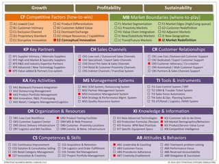 Growth Profitability Sustainability
© 2014-2017 STRATEGIC SYSTEMS CONSULTINGSTRATEGIC BUSINESS MODEL CANVAS V3.0
CF Competitive Factors (how-to-win)
 A1 Lowest Cost  A2 Product Differentiation
 B1 Customer Intimacy  B2 Customer Added Value
 C1 Exclusive Channel  C2 Dominant Exchange
 D1 Proprietary Standard  D2 Unique Resources / Capabilities
 E1 Disruptive Innovation  E2 Conceptual Innovation
MB Market Boundaries (where-to-play)
 F1 Market Segmentation  F2 Market Edges (High/Long-queue)
 G1 Proximity Markets  G2 Customer Redefinition
 H1 Value Chain Integration  H2 Adjacent Markets
 I1 New/Substitute Markets  I2 New Geographies
 J1 Trend/Future Markets  J2 Market Redefinition
KP Key Partners
 KP1 Supplier Intimacy / Alternate Suppliers
 KP2 High-end Market & Specialty Suppliers
 KP3 R&D and Industry Expertise Partners
 KP4 Advanced / New Technology Suppliers
 KP5 Value-added & Partners Eco-system
CH Sales Channels
 CH1 Low-cost / Outsourced Sales Channels
 CH2 Specialized / Expert Sales Channels
 CH3 Direct Pre-Sales & Sales Channels
 CH4 Retail & Customer-Proximity Channels
 CH5 Indirect Channels / Franchise System
CR Customer Relationships
 CR1 Low Cost /Outsourced Customer Support
 CR2 Dedicated / Expert Customer Support
 CR3 Customer Advocacy / Co-creation
 CR4 Automated / Web Customer Support
 CR5 Partners & Sales Channels Support
KA Key Activities
 KA1 Backward /Forward Integration
 KA2 Outsourcing Management
 KA3 Product Portfolio Management
 KA4 Innovation, R&D, Prototyping
 KA5 Retail / Category Management/Logistics
MS Management Systems
 MS1 SCM System, Outsourcing System
 MS2 Partner Management System
 MS3 Innovation Management System
 MS4 Strategy & Performance Mgmt. System
 MS5 Quality Assurance System
OR Organization & Resources
 OR1 Low-Cost Workforce  OR2 Product Testing Facilities
 OR3 Customer Support Center  OR4 MIS & Web Presence
 OR5 Direct Delivery Infrastructure  OR6 Customer -Proximity Locations
 OR7 Logistics and WH Facilities  OR8 Comms. & Netw. Infrastructure
CS Competences & Skills
 CS1 Continuous Improvement  CS2 Acquisition & Retention
 CS3 Solution & Consultative Selling  CS4 Logistics and Order Fulfillment
 CS5 Retail Category Management  CS5 Tender Bid Management
 CS7 Innovation & Creativity  CS7 Project Portfolio Management
AB Attitudes & Behaviors
 AB1 Leadership & Coaching  AB2 Teamwork problem-solving
 AB3 Customer-Focus  AB4 Performance-Focus
 AB5 Procedures Adherence  AB6 Reversed Accountability
 AB7 Creativity Enablement  AB8 Delegation & Succession
TI Tools & Instruments
 TI1 Cost-Control System / ERP
 TI2 CRM & Trouble-Ticket System
 TI3 Sales Force Automation
 TI4 Sales & Ops. Planning System
 TI5 JIT/Retail / Logistics /WMS System
KI Knowledge & Information
 KI1 New Advanced Technologies  KI2 Customer Job-to-be-Done
 KI3 Production Formulas /Recipes  KI4 Market Demographics/Behaviors
 KI5 Process BPM Best Practices  KI5 Product/Service Value Curve
 KI7 Specific Equipment Specs  KI8 Competitive Intelligence
 