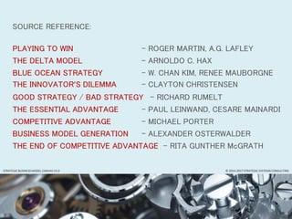 SOURCE REFERENCE:
PLAYING TO WIN – ROGER MARTIN, A.G. LAFLEY
THE DELTA MODEL – ARNOLDO C. HAX
BLUE OCEAN STRATEGY – W. CHAN KIM, RENEE MAUBORGNE
THE INNOVATOR’S DILEMMA – CLAYTON CHRISTENSEN
GOOD STRATEGY / BAD STRATEGY – RICHARD RUMELT
THE ESSENTIAL ADVANTAGE – PAUL LEINWAND, CESARE MAINARDI
COMPETITIVE ADVANTAGE – MICHAEL PORTER
BUSINESS MODEL GENERATION – ALEXANDER OSTERWALDER
THE END OF COMPETITIVE ADVANTAGE – RITA GUNTHER McGRATH
© 2014-2017 STRATEGIC SYSTEMS CONSULTINGSTRATEGIC BUSINESS MODEL CANVAS V3.0
 