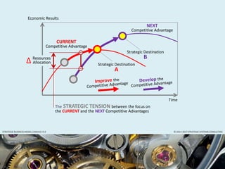 Time
Economic Results
© 2014-2017 STRATEGIC SYSTEMS CONSULTINGSTRATEGIC BUSINESS MODEL CANVAS V3.0
CURRENT
Competitive Advantage
NEXT
Competitive Advantage
Strategic Destination
A
Strategic Destination
B
The STRATEGIC TENSION between the focus on
the CURRENT and the NEXT Competitive Advantages
Resources
Allocation∆
 