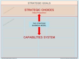 STRATEGIC GOALS
STRATEGIC CHOICES
(Value Proposition)
© 2014-2017 STRATEGIC SYSTEMS CONSULTINGSTRATEGIC BUSINESS MODEL CANVAS V3.0
CAPABILITIES SYSTEM
THE STRATEGIC
BUSINESS MODEL
 
