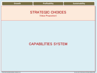 Growth Profitability Sustainability
STRATEGIC CHOICES
(Value Proposition)
CAPABILITIES SYSTEM
© 2014-2017 STRATEGIC SYSTEMS CONSULTINGSTRATEGIC BUSINESS MODEL CANVAS V3.0
 