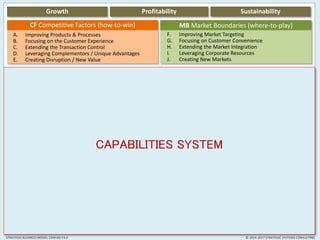 Growth Profitability Sustainability
CAPABILITIES SYSTEM
© 2014-2017 STRATEGIC SYSTEMS CONSULTINGSTRATEGIC BUSINESS MODEL CANVAS V3.0
CF Competitive Factors (how-to-win) MB Market Boundaries (where-to-play)
A. Improving Products & Processes
B. Focusing on the Customer Experience
C. Extending the Transaction Control
D. Leveraging Complementors / Unique Advantages
E. Creating Disruption / New Value
F. Improving Market Targeting
G. Focusing on Customer Convenience
H. Extending the Market Integration
I. Leveraging Corporate Resources
J. Creating New Markets
 