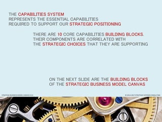 THE CAPABILITIES SYSTEM
REPRESENTS THE ESSENTIAL CAPABILITIES
REQUIRED TO SUPPORT OUR STRATEGIC POSITIONING
THERE ARE 10 CORE CAPABILITIES BUILDING BLOCKS.
THEIR COMPONENTS ARE CORRELATED WITH
THE STRATEGIC CHOICES THAT THEY ARE SUPPORTING
ON THE NEXT SLIDE ARE THE BUILDING BLOCKS
OF THE STRATEGIC BUSINESS MODEL CANVAS
© 2014-2017 STRATEGIC SYSTEMS CONSULTINGSTRATEGIC BUSINESS MODEL CANVAS V3.0
 