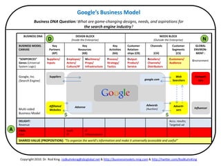 Google’s Business Model
               Business DNA Question: What are game-changing designs, needs, and aspirations for
                                        the search engine industry?

       BUSINESS DNA                           DESIGN BLOCK                                                 NEEDS BLOCK
                        D                 (Inside the Enterprise)                                      (Outside the Enterprise)            N
    BUSINESS MODEL         Key                      Key                  Key        Customer         Channels         Customer        GLOBAL
    CANVAS               Partners                Resources             Activities   Relation-                         Segments       ENVIRON-
                           (KP)                    (KR)                  (KA)       ships (CR)         (CH)              (CS)         MENT :
    “SEMPORCES”        Suppliers/     Employee/      Machinery/       Process/      Output:        Retailers/      Customers/       Environment
    Genes (Universal   Inputs         Actors/        Props/           Strategy/     Product/       Channels/       Audience
    System Logic)                     Culture/IP     Infrastructure   Tactics       Service        Distributors


    Google, Inc.         Suppliers                                                                                      Web          Competi-
    (Search Engine)                                                                              google.com           Searchers        tors




                         Affiliated                                                               Adwords              Adverti-
                                               Adsense                                                                               Influencer
    Multi-sided          Websites                                                                 (Auction)             sers
    Business Model

    DELIGHT:                                                                                                       Accu. results;
    Revenue                                                                                                        Targeted ad
A   PAIN:                             Staff;         IT
    Cost                              IP             Infrastructure

    SHARED VALUE (PROPOSITION): “To organize the world’s information and make it universally accessible and useful”




     Copyright 2010. Dr. Rod King. rodkuhnking@sbcglobal.net & http://businessmodels.ning.com & http://twitter.com/RodKuhnKing
 