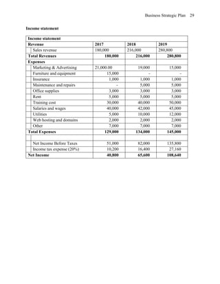 Business Strategic Plan 29
Income statement
Income statement
Revenue 2017 2018 2019
Sales revenue 180,000 216,000 280,800
Total Revenues 180,000 216,000 280,800
Expenses
Marketing & Advertising 21,000.00 19,000 15,000
Furniture and equipment 15,000 - -
Insurance 1,000 1,000 1,000
Maintenance and repairs - 5,000 5,000
Office supplies 3,000 3,000 3,000
Rent 5,000 5,000 5,000
Training cost 30,000 40,000 50,000
Salaries and wages 40,000 42,000 45,000
Utilities 5,000 10,000 12,000
Web hosting and domains 2,000 2,000 2,000
Other 7,000 7,000 7,000
Total Expenses 129,000 134,000 145,000
Net Income Before Taxes 51,000 82,000 135,800
Income tax expense (20%) 10,200 16,400 27,160
Net Income 40,800 65,600 108,640
 