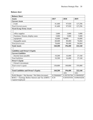 Business Strategic Plan 30
Balance sheet
Balance Sheet
Assets 2017 2018 2019
Current Assets
Cash 81,600 97,920 127,296
Total Current assets 81,600 97,920 127,296
Fixed (Long-Term) Assets
office supplies 3,000 3,000 3,000
Furniture, fixtures, display cases 5,000 5,000 5,000
equipment 10,000 10,000 10,000
Intangible assets 60,600 80,480 76,864
Total fixed assets 78,600 98,480 94,864
Total Assets 160,200 196,400 222,160
Liabilities and Owner's Equity
Current Liabilities
Income taxes payable 10,200 16,400 27,160
Total liabilities 10,200 16,400 27,160
Owner's Equity
Owner's investment
Total owner's equity 150,000 180,000 195,000
Total Liabilities and Owner's Equity 160,200 196,400 222,160
{42} {42}
Profit Margin = Net Income / Net Sales (revenue) 0.226666667 0.303703704 0.386894587
ROCE = Earnings Before Interest and Tax (EBIT) /
Capital Employed
0.34 0.455555556 0.696410256
 