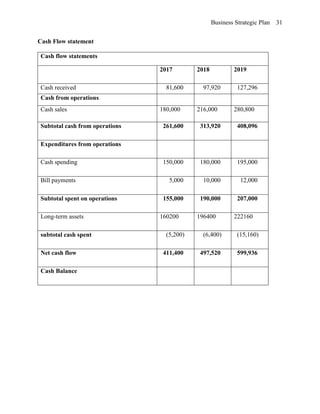 Business Strategic Plan 31
Cash Flow statement
Cash flow statements
2017 2018 2019
Cash received 81,600 97,920 127,296
Cash from operations
Cash sales 180,000 216,000 280,800
Subtotal cash from operations 261,600 313,920 408,096
Expenditures from operations
Cash spending 150,000 180,000 195,000
Bill payments 5,000 10,000 12,000
Subtotal spent on operations 155,000 190,000 207,000
Long-term assets 160200 196400 222160
subtotal cash spent (5,200) (6,400) (15,160)
Net cash flow 411,400 497,520 599,936
Cash Balance
 