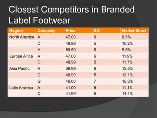Closest Competitors in Branded Label Footwear