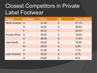 Closest Competitors in Private Label Footwear