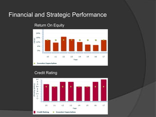 Financial and Strategic PerformanceReturn On EquityCredit Rating