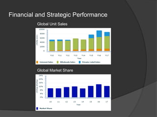 Financial and Strategic PerformanceGlobal Unit SalesGlobal Market Share
