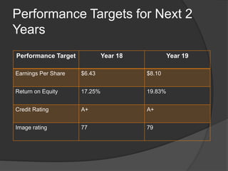 Performance Targets for Next 2 Years