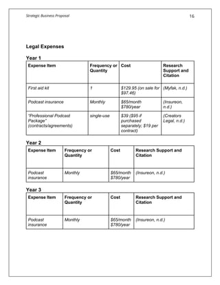 Strategic Business Proposal 16
Legal Expenses
Year 1
Expense Item Frequency or
Quantity
Cost Research
Support and
Citation...