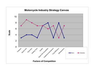 10 
8 
6 
4 
2 
0 
Scale 
Motorcycle Industry Strategy Canvas 
Factors of Competition 
Hero Yamaha 
