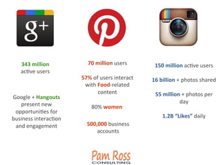 343	
  million	
  	
  
acAve	
  users	
  
Google	
  +	
  Hangouts	
  
present	
  new	
  
opportuniAes	
  for	
  
business	
  interacAon	
  
and	
  engagement	
  
70	
  million	
  users	
  
57%	
  of	
  users	
  interact	
  
with	
  Food-­‐related	
  
content	
  
150	
  million	
  acAve	
  users	
  
	
  
16	
  billion	
  +	
  photos	
  shared	
  
	
  
55	
  million	
  +	
  photos	
  per	
  
day	
  
	
  
1.2B	
  “Likes”	
  daily	
  
80%	
  women	
  
500,000	
  business	
  	
  
accounts	
  
 