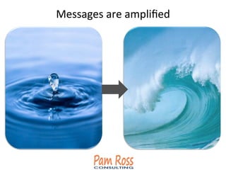 Messages	
  are	
  ampliﬁed	
  
 