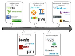Employer	
  Brand	
  
&	
  RecruiAng	
  
Social	
  Learning	
  
Social	
  Intranet	
  and	
  
CollaboraAon	
  
Performance,	
  RecogniAon,	
  	
  
Engagement	
  
Apps (Branchout,
BeKnown, etc)	

Project	
  Management	
  
 