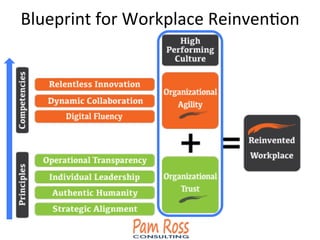 Blueprint	
  for	
  Workplace	
  ReinvenAon	
  
 