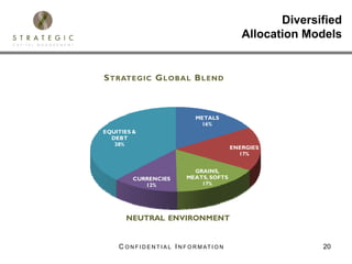 Diversified
                                                      Allocation Models


S TRATEGIC G LOBAL B LEND
                          0%

                          0% 0% 0%

                                    METALS
                                     16%
EQUITIES &
  DEBT
   38%
                                                   ENERGIES
                                                     17%


                                  GRAINS,
         CURRENCIES             MEATS, SOFTS
            12%                     17%




       NEUTRAL ENVIRONMENT


    C O N F I D E N T I A L I N F O R M AT I O N                    20
 