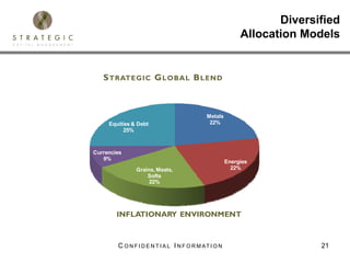 Diversified
                                                            Allocation Models


   S TRATEGIC G LOBAL B LEND
                             0%
                                      0%
                              0% 0%

                                             Metals
     Equities & Debt                          22%
          25%



Currencies
   9%
                                                       Energies
               Grains, Meats,                            22%
                   Softs
                    22%




        INFLATIONARY ENVIRONMENT



        C O N F I D E N T I A L I N F O R M AT I O N                      21
 