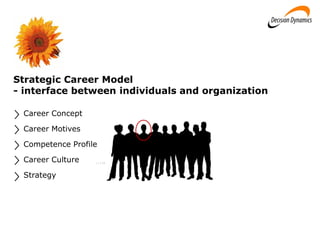 Strategic Career Model
- interface between individuals and organization
Career Concept
Career Motives
Competence Profile
Career Culture
Strategy
 