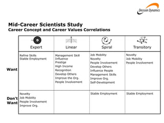 Mid-Career Scientists Study
Career Concept and Career Values Correlations
Novelty
Job Mobility
People Involvement
Management Skill
Influence
Prestige
High Income
Recognition
Develop Others
Improve the Org.
People Involvement
Job Mobility
Novelty
People Involvement
Develop Others
Influence People
Management Skills
Improve Org.
Self-Development
Refine Skills
Stable Employment
Novelty
Job Mobility
People Involvement
Improve Org.
Stable Employment Stable Employment
Linear Spiral TransitoryExpert
Want
Don’t
Want
 