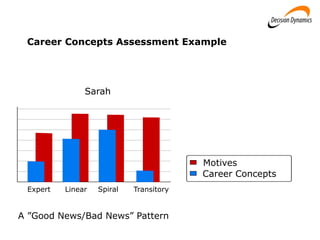 Sarah
A ”Good News/Bad News” Pattern
Career Concepts Assessment Example
Expert Linear Spiral Transitory
Career Concepts
Motives
 