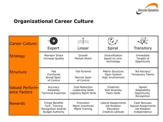 Maintain Share
Increase Quality
Flat
Functional
Broad Span
of Control
Accuracy
Reliability
Technical Expertise
Fringe Benefits
Tech. Training
Recognition Awards
Budget Authority
Growth
Market Share
Tall Pyramid
Narrow Span
of Control
Cost Reduction
Leadership Skills
Logistics Mgmt Skills
Promotion
Mgmt Incentives
Mgmt Training
Diversification
based on core
technology
Matrix Structure
Open System
High Involvement
Creativity
Skill Diversity
Team Skills
Lateral Assignments
Job Rotation
Education
Creative Latitude
Immediate
Targets of
Opportunity
”Ad Hocracy”
Temporary Teams
Speed
Adaptability
Opportunity
Recognition
Cash Bonuses
Special Assignments
Job Rotation
Independence
TransitoryExpert Linear Spiral
Strategy
Structure
Valued Perform-
ance Factors
Rewards
Career Culture:
Organizational Career Culture
 