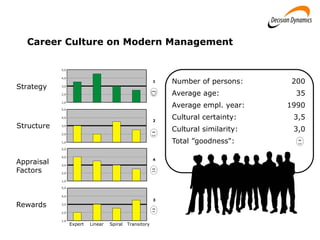 Number of persons: 200
Average age: 35
Average empl. year: 1990
Cultural certainty: 3,5
Cultural similarity: 3,0
Total ”goodness":
Career Culture on Modern Management
Strategy
Structure
Appraisal
Factors
Rewards
1,0
2,0
3,0
4,0
5,0
1,0
2,0
3,0
4,0
5,0
1,0
2,0
3,0
4,0
5,0
1,0
2,0
3,0
4,0
5,0
4
1
2
3
Expert Linear Spiral Transitory
 
