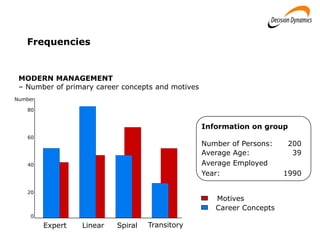 Frequencies
Expert Linear Spiral Transitory
MODERN MANAGEMENT
– Number of primary career concepts and motives
Number
80
60
40
20
0
Information on group
Number of Persons: 200
Average Age: 39
Average Employed
Year: 1990
Career Concepts
Motives
 