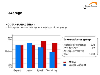 Average
MODERN MANAGEMENT
– Average on career concept and motives of the group
Very
low
Very
high
Medium
Information on group
Number of Persons: 200
Average Age: 39
Average Employed
Year: 1990
Career Concept
Motives
Expert Linear Spiral Transitory
 