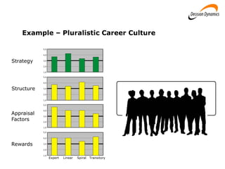 Strategy
Structure
Appraisal
Factors
Rewards
1,0
2,0
3,0
4,0
5,0
1,0
2,0
3,0
4,0
5,0
1,0
2,0
3,0
4,0
5,0
1,0
2,0
3,0
4,0
5,0
Example – Pluralistic Career Culture
Expert Linear Spiral Transitory
 