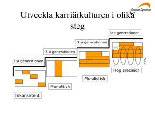 Utveckla karriärkulturen i olika
steg
1:a generationen
2:a generationen
3:e generationen
4:e generationen
Inkonsistent
Monolitisk
Pluralistisk
Hög precision
 