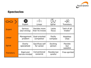 Spectacles
Serious
(but wrong)
Decides more
than he knows
Lacks
focus
“Jack of all
trades”
Management
problem
Goal-oriented
competitor
Faulty
compass
Hopeless
vitae
Overly
specialized
Sacrifices self
for career
Exciting
person
Flexible
but
wasteful
Rigid and
narrow-minded
Conventional
careerist
Flexible but
careful
Free-spirited
Linear Spiral TransitoryExpert
Expert
Linear
Spiral
Transitory
 