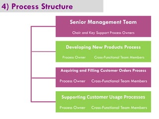 4) Process Structure
Senior Management Team
Chair and Key Support Process Owners

Developing New Products Process
Process Owner

Cross-Functional Team Members

Acquiring and Filling Customer Orders Process
Process Owner

Cross-Functional Team Members

Supporting Customer Usage Processes
Process Owner

Cross-Functional Team Members

 