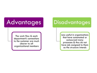 Advantages
The work flow & each
department‟s connections
to the customer are much
clearer to all
organizational members

Disadvantages
Less useful in organizations
that have automated or
outsourced many
processes & thus do not
have job assigned to them
as the structure intends

 