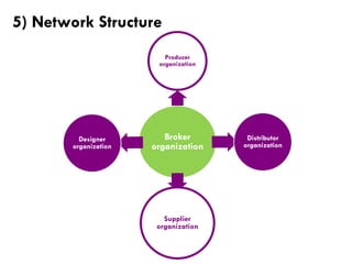 5) Network Structure
Producer
organization

Designer
organization

Broker
organization

Supplier
organization

Distributor
organization

 