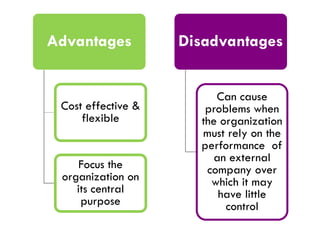 Advantages

Cost effective &
flexible

Focus the
organization on
its central
purpose

Disadvantages
Can cause
problems when
the organization
must rely on the
performance of
an external
company over
which it may
have little
control

 