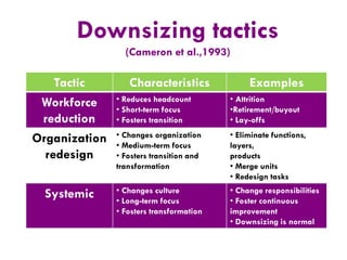 Downsizing tactics
(Cameron et al.,1993)

Tactic
Workforce
reduction
Organization
redesign
Systemic

Characteristics

Examples

• Reduces headcount
• Short-term focus
• Fosters transition

• Attrition
•Retirement/buyout
• Lay-offs

• Changes organization
• Medium-term focus
• Fosters transition and
transformation

• Eliminate functions,
layers,
products
• Merge units
• Redesign tasks

• Changes culture
• Long-term focus
• Fosters transformation

• Change responsibilities
• Foster continuous
improvement
• Downsizing is normal

 