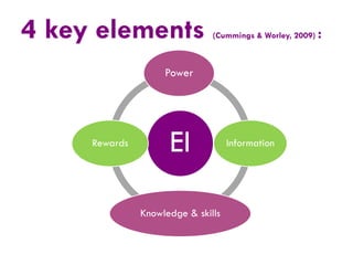4 key elements

(Cummings & Worley, 2009)

Power

Rewards

EI
Knowledge & skills

Information

:

 