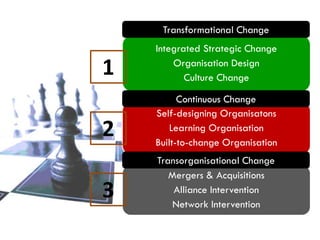 Transformational Change

1

2
3

Integrated Strategic Change
Organisation Design
Culture Change
Continuous Change
Self-designing Organisatons
Learning Organisation
Built-to-change Organisation
Transorganisational Change
Mergers & Acquisitions
Alliance Intervention
Network Intervention

 