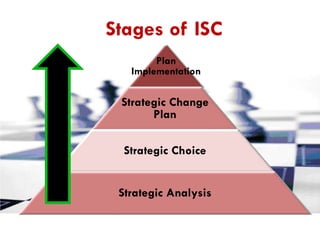 Stages of ISC
Plan
Implementation

Strategic Change
Plan
Strategic Choice
Strategic Analysis

 