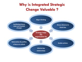 Why is Integrated Strategic
Change Valuable ?
Aligns thinking
Facilitating future
state and needed
changes

Shows distance to
finish line

Strategy helps
the
organisation by
Rationalizes & justifies

Guides actions

a focus on culture

Informs key
relationships

 